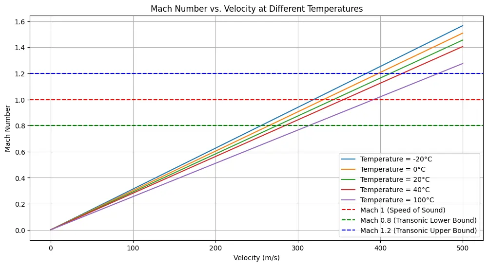 mach number vs velocity