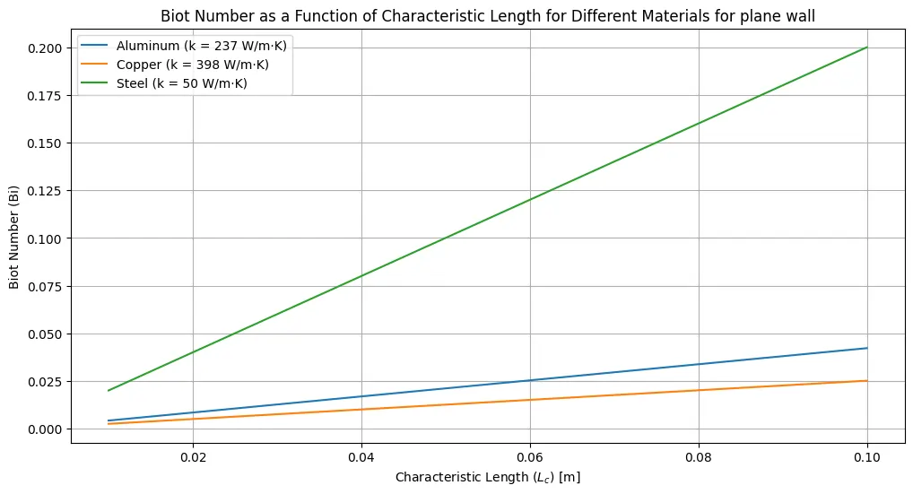 biot number for 1-D plane wall