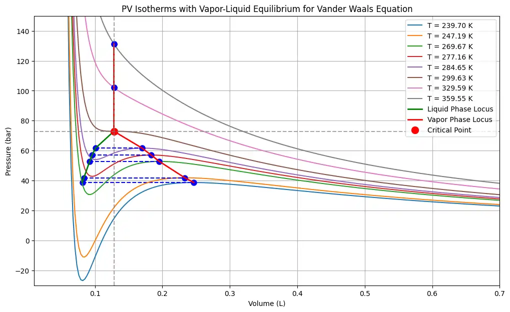 PV Isotherms with Vapor-Liquid Equilibrium for Vander Waals constant relation with critical properties for CO2