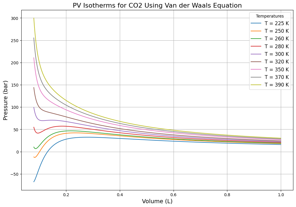 van der waals equation plot PV isotherm for CO2