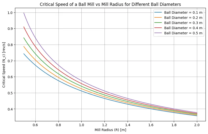 critical speed of a ball mill