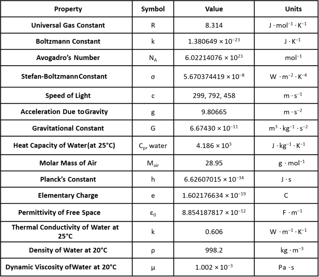 fundamental constants in chemical engineering