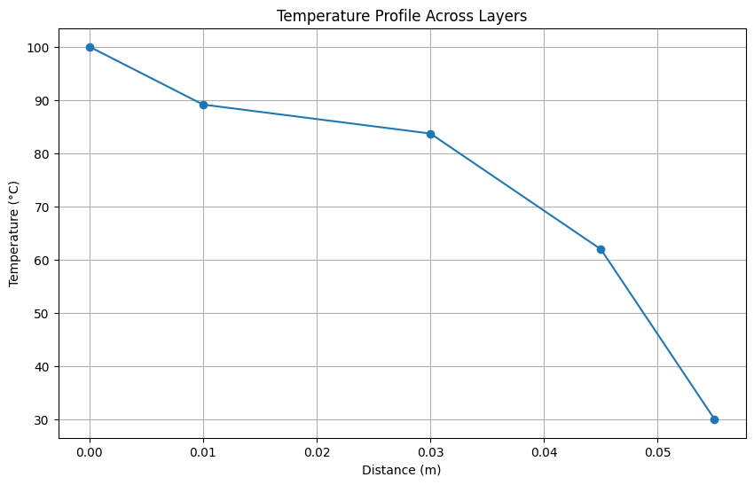 overall heat transfer coefficient calculation for composite walls temperature profile