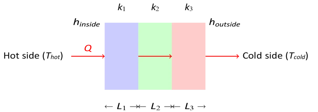 overall heat transfer coefficient for composite walls