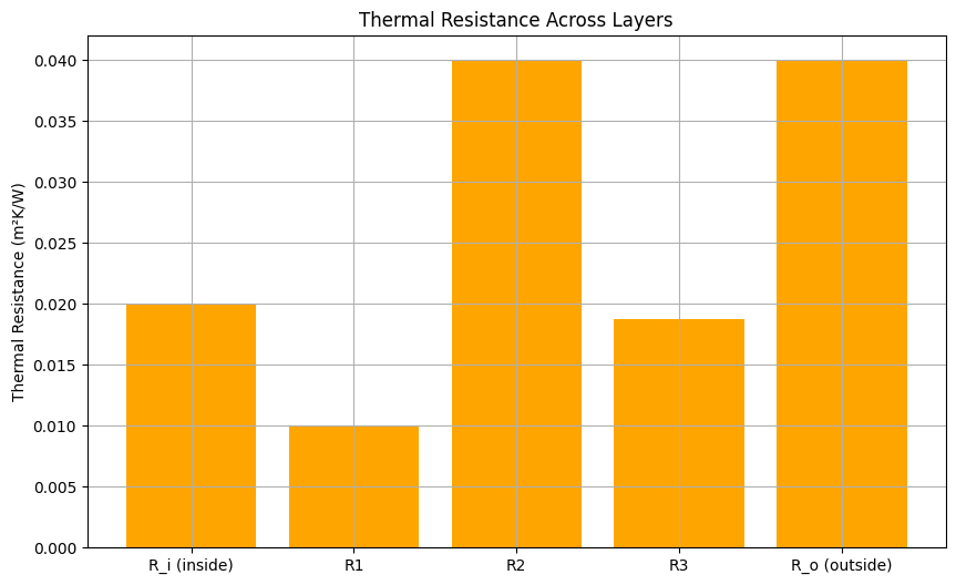 themal resistance calculation across layers  for composite walls