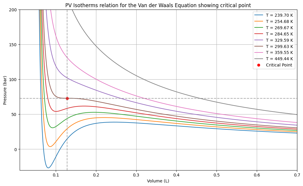 van der waals constant relation with critical point shown on pv isotherm