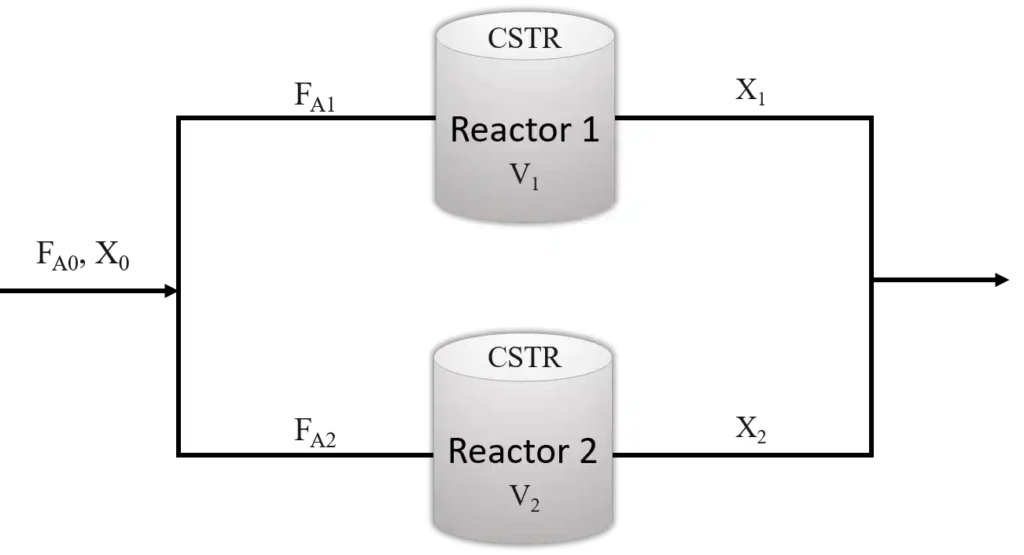 CSTR in parallel arrangement