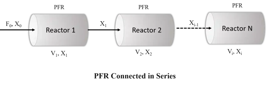 PFR and CSTR in Series or Parallel Combination for a single reaction ...