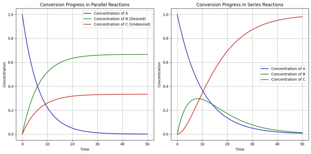 conversion in multiple reaction series or parallel