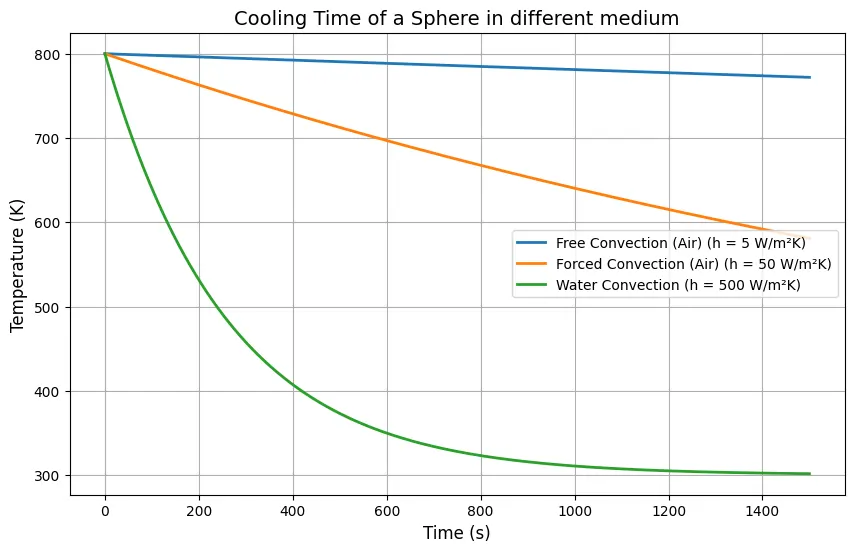 cooling time of a sphere plot time vs temperature profile