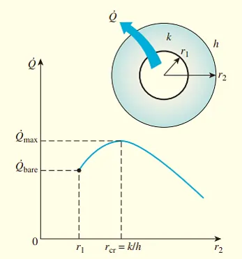 critical thickness of insulation