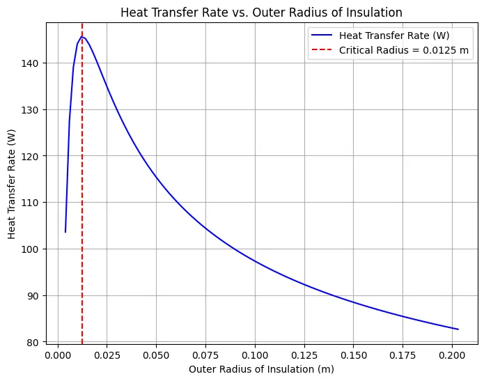 critical thickness of insulation plot heat transfer vs outer radius