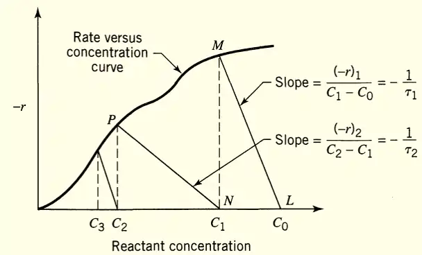 graphical representation for CSTR in series 