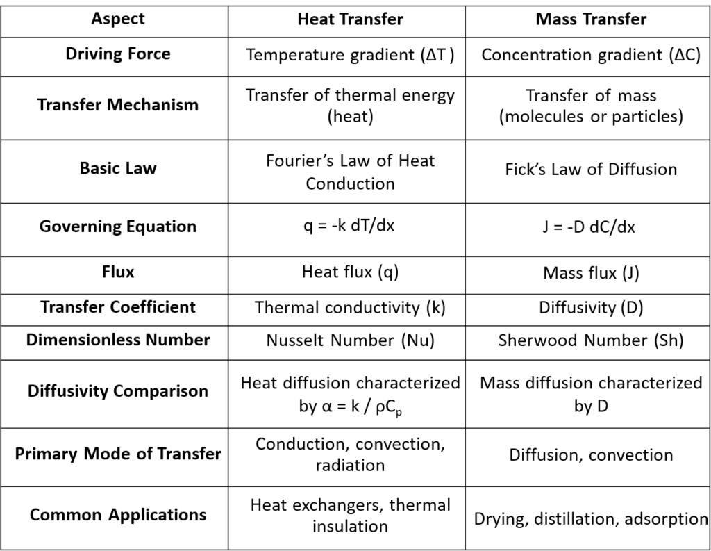 heat and mass transfer analogy and correlation