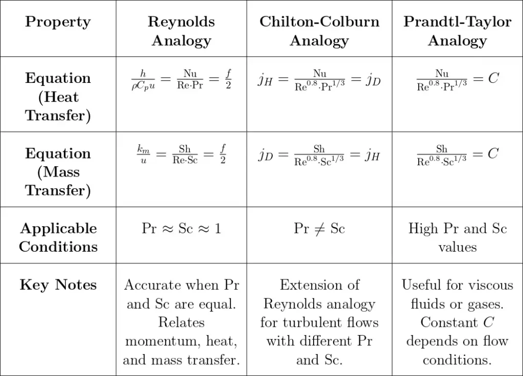 heat and mass transfer analogy empirical correlations