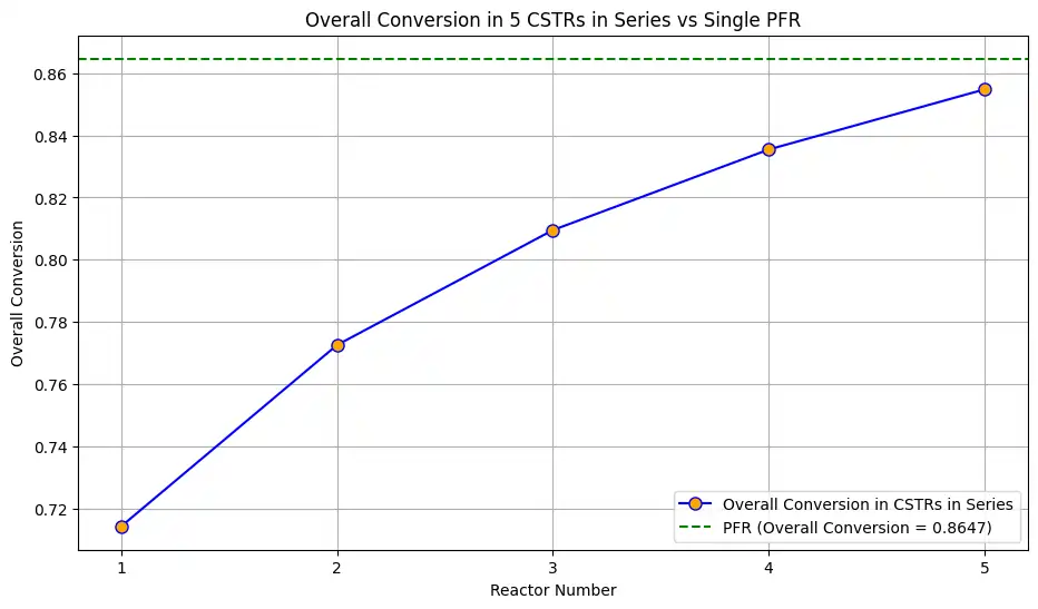 overall conversion in CSTR in series vs single PFR