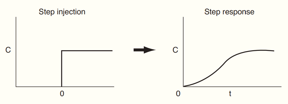 Conc vs time for step input in RTD measurement