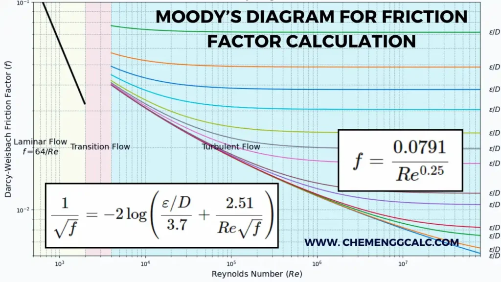 Friction Factor Calculator Moody’s Diagram for Smooth and Rough Pipes