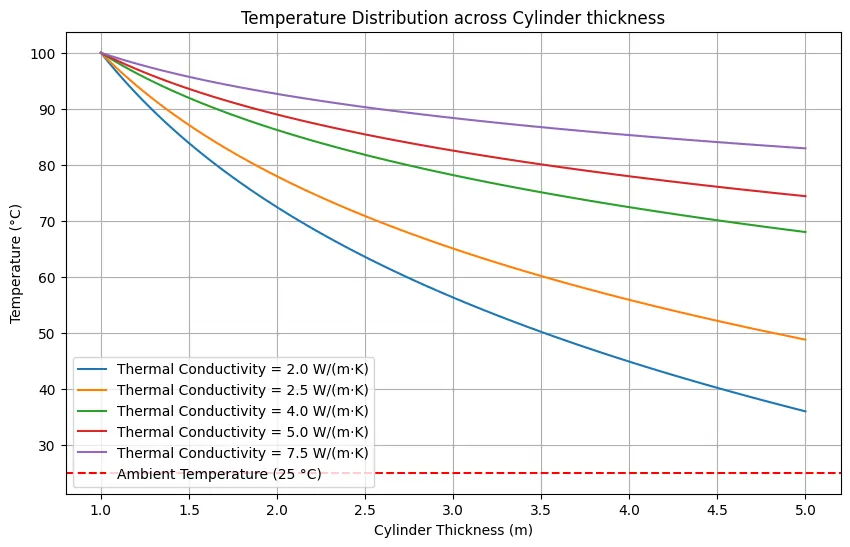 Temperature distribution across cylindrical thickness with varying thermal conductivity