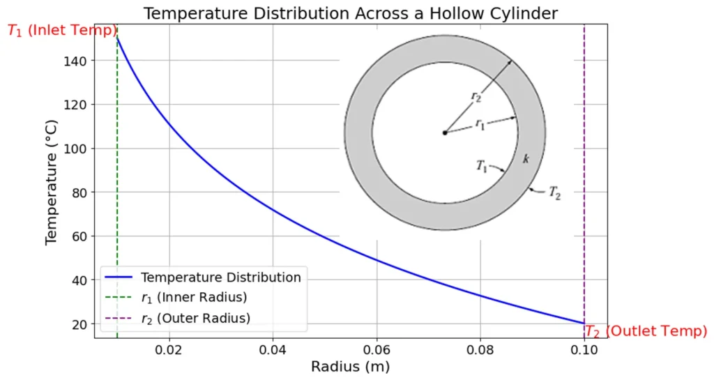 Temperature distribution across cylindrical walls