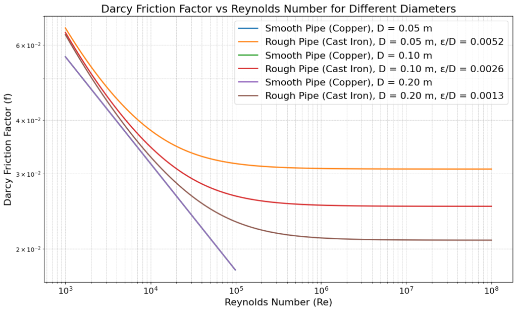 darcy friction factor vs reynolds number for different diameters