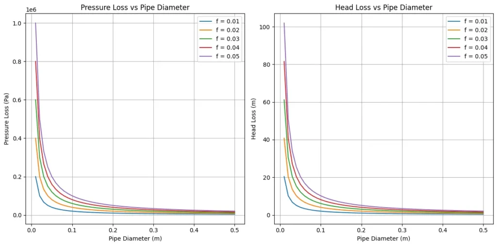 pressure loss and head loss vs diameter at different friction factor values