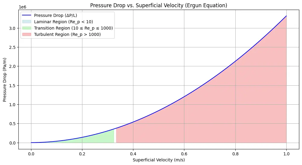 Ergun Equation Plot for Pressure Drop vs superficial velocity