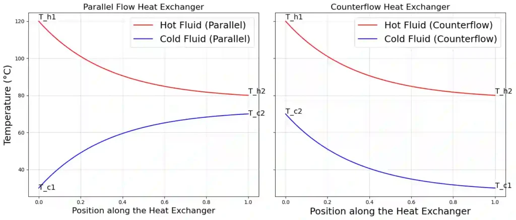 LMTD Calculator Temperatue profile for parallel and counter flow