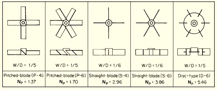 Values of turbulent power number NP for various impeller geometries