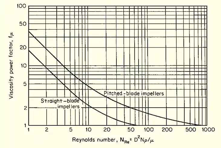 Viscosity power factor as a function of impeller Reynolds number