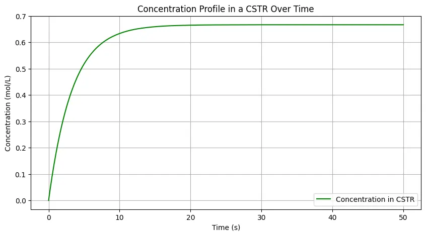 concentration profile for CSTR over time solved using ODE SciPY