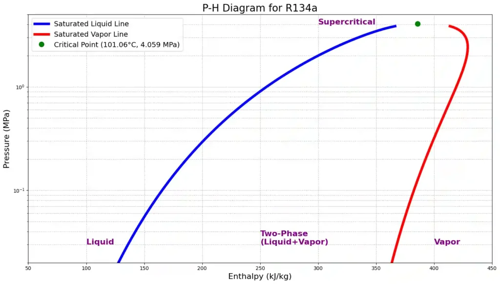 Pressure Enthalpy diagram for refrigerant using coolprop data