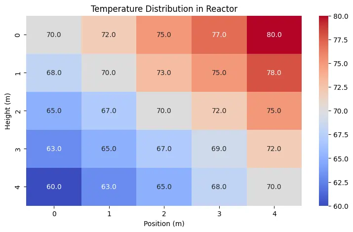 heat map for temperature distribution in reactor