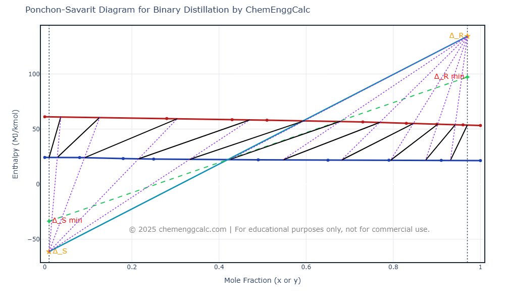 Ponchon-Savarit Diagram for Binary Distillation