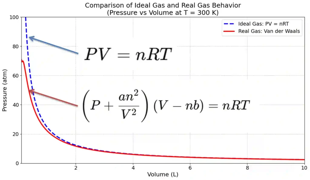 ideal gas law vs real gas