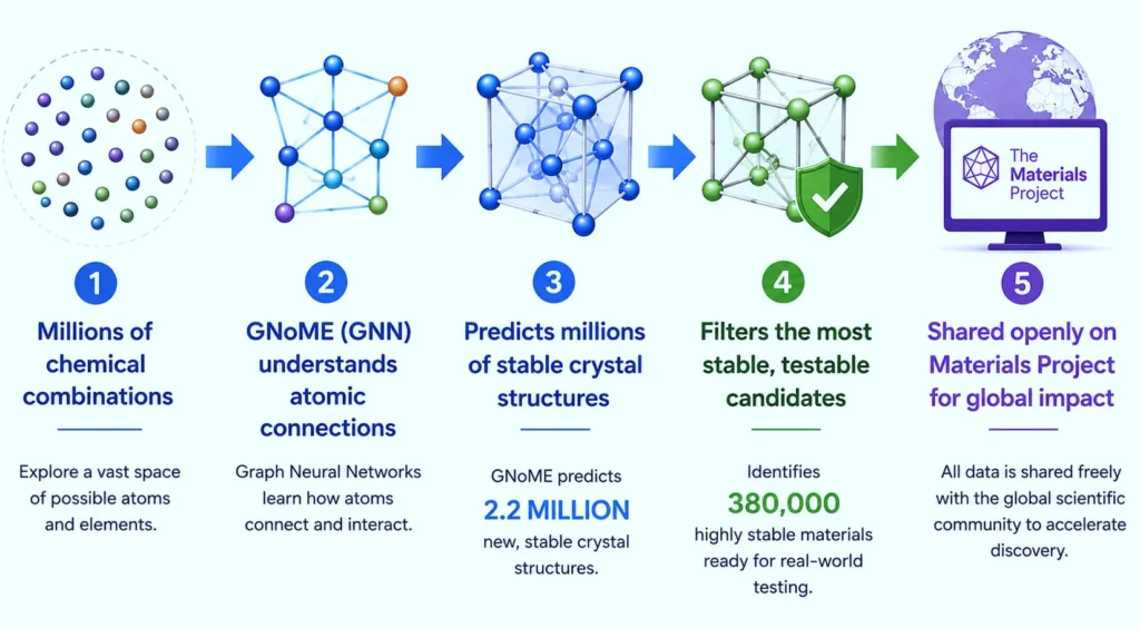 DeepMinds GNoME A Digital Map of Millions of Materials