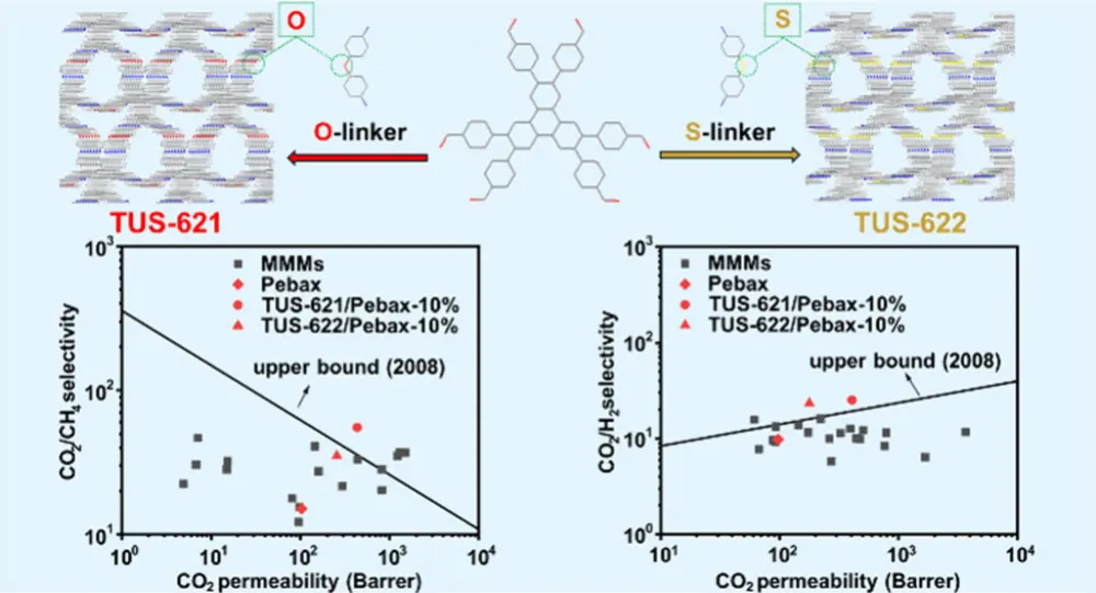 Covalent Organic Frameworks Break the CO2 Separation Trade-Off in Mixed Matrix Membranes