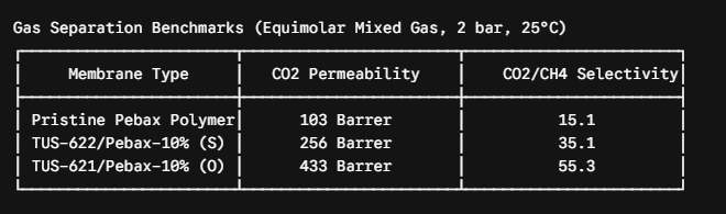 CO2 gas separation bencmarks breaking robeson upper bound performance