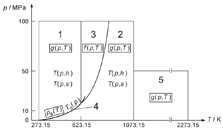 Regions and Equations of  IAPWS-IF97 Industrial Standard