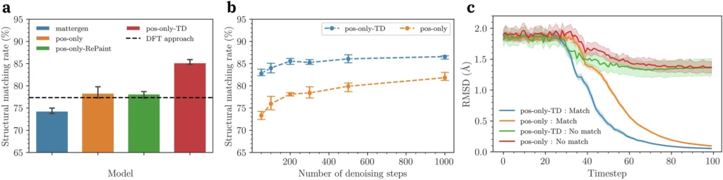 Comparison of crystal structure inpainting success rates for diffusion model approaches in hydrogen position prediction