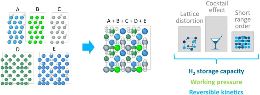 Diagram showing lattice distortion, cocktail effect, and short-range order in chemically complex materials for hydrogen storage